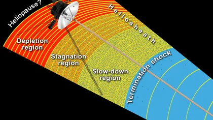 NASA: Sonda Voyager 1 se află la marginile Sistemului Solar