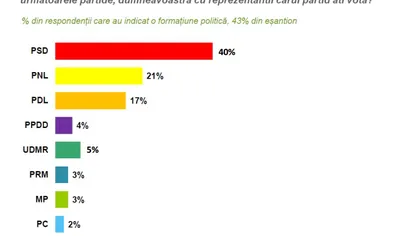 PSD, în faţa PNL în preferinţele electorale ale românilor