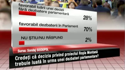 SONDAJ: Cei mai mulţi români vor ca decizia privind Roşia Montană să fie luată în Parlament VIDEO