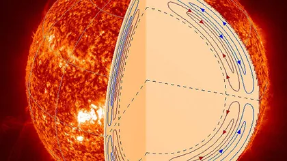 O nouă descoperire legată de Soare va îmbunătăţi metodele de predicţie a furtunilor solare
