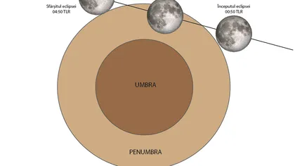 Eclipsă de Lună, vizibilă din România: Fenomenul astronomic are loc vineri noapte