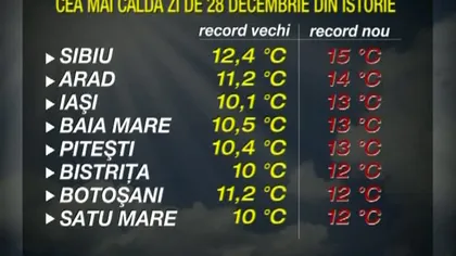Cea mai călduroasă zi de 28 decembrie din istoria consemnării datelor meteo în România