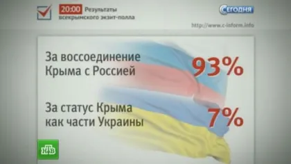 REFERENDUM Crimeea: 96,6% dintre alegători au ales alipirea la Rusia