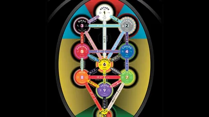 Horoscop Kabbalah: Tribul mistic al zodiei tale