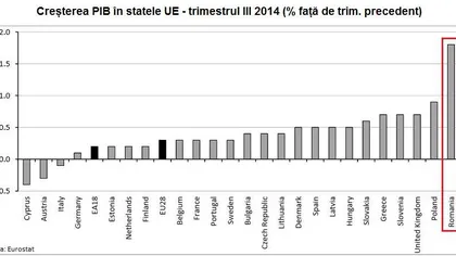 Ponta: Avem cea mai mare creştere economică din UE în trimestrul 3