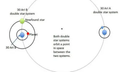 STUDIU: Sistemele stelare cvadruple, care dispun şi de planete, nu sunt RARITĂŢI în Univers