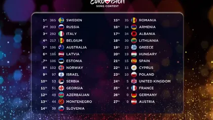 SCANDAL după Eurovision 2015. Punctajul acordat de două ţări ar putea fi ŞTERS. Ce se întâmplă cu Voltaj