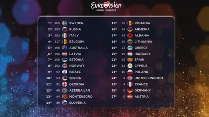 CLASAMENT EUROVISION 2015: Castigatorul Eurovision 2015 este Suedia. Cine sunt marii perdanţi