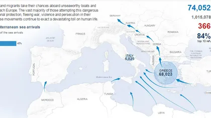 Aproape 70.000 de migranţi au ajuns din Turcia în Grecia, pe mare, în 2016