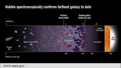 Telescopul Hubble a descoperit una dintre primele galaxii din Univers VIDEO
