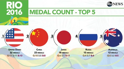 OLIMPIADĂ. 51 de naţiuni au obţinut medalii la Rio 2016, România nu se află printre ele. Clasamentul complet