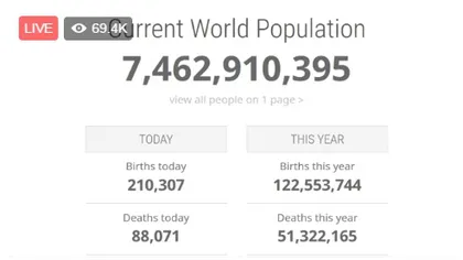 Află care este POPULAŢIA PĂMÂNTULUI în TIMP REAL. Câţi oameni se nasc şi mor într-o secundă LIVE VIDEO
