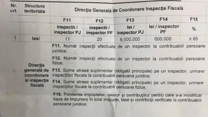 Document exploziv. Inspectorii ANAF sunt obligaţi să colecteze anual 2,5 milioane euro