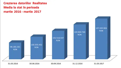 Datoriile Realitatea TV la stat cresc cu 500.000 de euro la fiecare trei luni