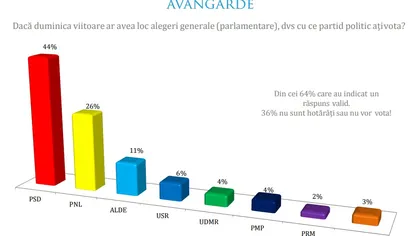 Sondaj Avangarde oct. 2017: PSD, principalul favorit al românilor. PNL ar obţine 26% din voturi