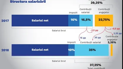 Calculează-ţi salariul net de la 1 ianuarie 2018. Cum explică PSD MODIFICAREA Codului Fiscal. FOTO