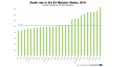 România are a doua cea mai ridicată rată a mortalităţii din UE