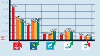 Sondaj IMAS, la comanda USR: PNL a depăşit PSD