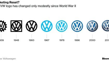 Volkswagen modifică logo-ul mărcii VW. Schimbarea reflectă trecerea la era maşinilor electrice