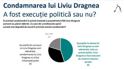 45% dintre români cred că procesul lui Liviu Dragnea a fost politic. Sondaj Sociopol