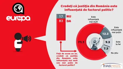 Românii cred că influenţa politicului în justiţie este în creştere. Sondaj IMAS