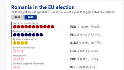 ALEGERI EUROPARLAMENTARE 2019: PSD ar pierde 5 mandate, Pro România ar obţine 3 mandate