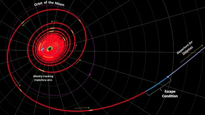 NASA va încerca să devieze un asteroid de pe orbita sa în anul 2022