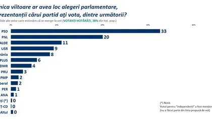 SONDAJ SOCIOPOL: PSD 33%, PNL 20%, luptă strânsă pentru locul III între ALDE USR şi Pro România