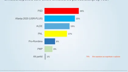 Sondaj CURS pentru europarlamentare: PSD, în topul preferinţelor alegătorilor. Alianţa USR-PLUS urcă pe locul 2
