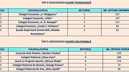 Top 10 cele mai dorite licee din Bucureşti în opţiunile elevilor de clasa a VIII-a. Clasamentele pentru ultimii 3 ani FOTO