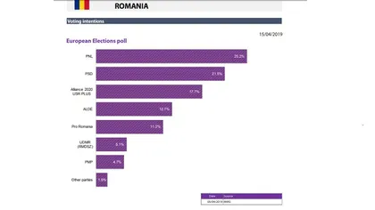 Parlamentul European, sondaj europarlamentare: PNL, cotat cu mai multe voturi decât PSD. De unde provin cifrele