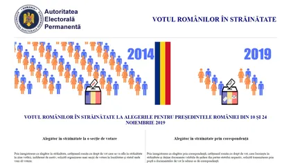 Vot diaspora. Românii din străinătate care vor să voteze prin corespondenţă sau la o secţie de votare se pot înscrie online de duminică