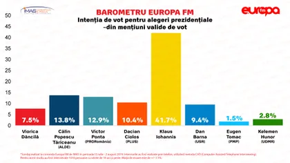 Sondaj IMAS. Klaus Iohannis, peste 40% intenţie de vot. Cine intră în turul doi cu actualul preşedinte