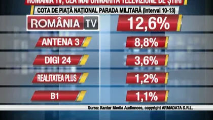 România TV, cea mai urmărită televiziune de ştiri de Ziua Naţională