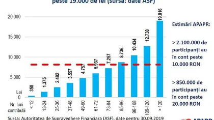 Pilonul II de pensii: peste 2,1 milioane de români au strâns în conturile personale peste 10.000 de lei în peste 11 ani