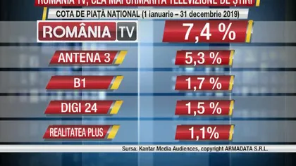 ROMÂNIA TV, postul de ştiri numărul 1. Audienţe record în 2019 VIDEO