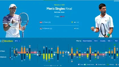 Novak Djokovic l-a învins pe Dominic Thiem în finala de la Australian Open 2020