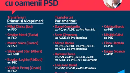 Alianţa care susţine Guvernul Orban s-a rupt. USR publică lista traseiştilor dezertaţi de la PSD şi ajunşi în PNL