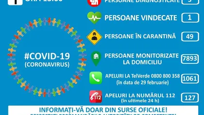Situaţia din România privind coronavirusul. Din 3 cazuri confirmate mai sunt 2 purtători
