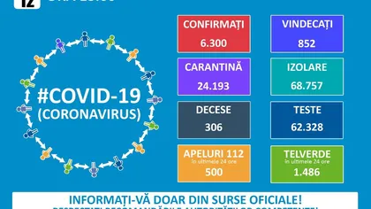 CORONAVIRUS ÎN ROMÂNIA. 6300 de cazuri, 204 pacienţi la Terapie Intensivă, 852 de vindecaţi