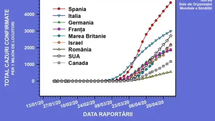 Klaus Iohannis a prezentat graficul infectărilor cu coronavirus. Cum stă România, faţă de alte state