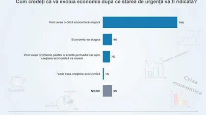 SONDAJ CURS: 74% dintre români sunt de părere că va urma o criză economică majoră