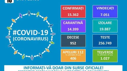 BILANŢ ROMÂNIA 231 de noi cazuri de persoane infectate cu coronavirus; numărul total de îmbolnăviri a ajuns la 15.362