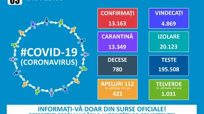 BILANŢ coronavirus 3 mai 2020. Creştere spectaculoasă, 431 de cazuri noi în 24 de ore