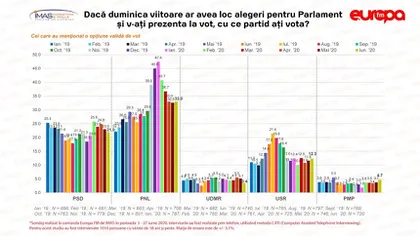 Sondaj IMAS iunie 2020: PNL creşte, iar PSD scade în intenţiile de vot pentru alegerile parlamentare