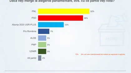 SONDAJ CURS: PSD se apropie de PNL, Pro Romania a pierdut câteva procente