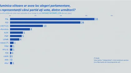 Sondaj SOCIOPOL: PSD rămâne în urma PNL la 5%. Cum stau celelalte partide