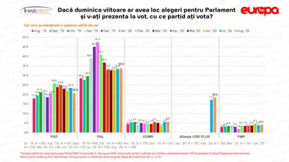 SONDAJ IMAS: PSD scade la 20,8%, PNL - cotat cu 33,6% din opţiunile de vot