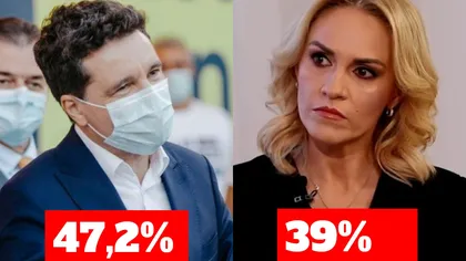 Exit poll alegeri locale 2020 CURS-Avangarde: Nicuşor Dan- 47,2%; Firea-39%. Candidatul dreptei a câştigat Bucureştiul