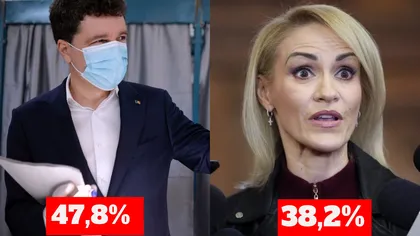 Exit poll alegeri locale 2020 CURS-AVANGARDE, ora 21. Nicuşor Dan - 47,8; Gabriela Firea - 38,2%